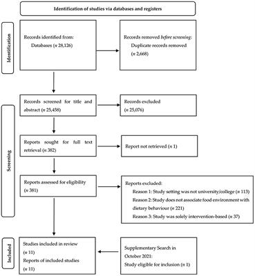 How Does the University Food Environment Impact Student Dietary Behaviors? A Systematic Review